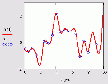 ��������������� ������� (������� 14.19)