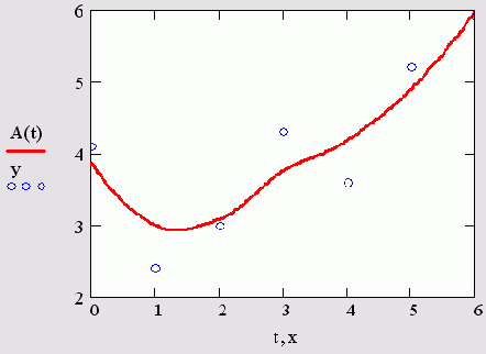 Регрессия отрезками полиномов (листинг 15.11)