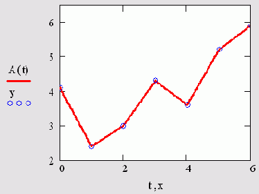 Линейная интерполяция (листинг 15.1)