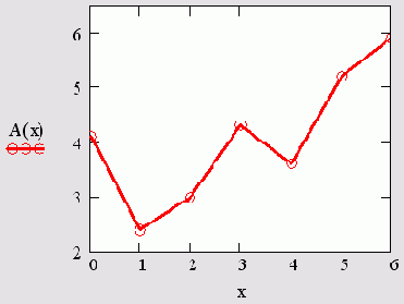 Обычное построение графика функции от векторной переменной х (листинг 15.1)