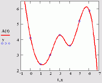 Сплайн-интерполяция (см. листинг 15.2)