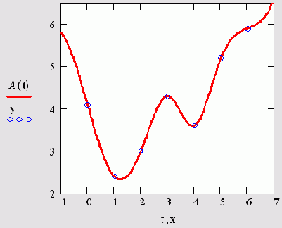 Сплайн-интерполяция с выбором коэффициентов линейного сплайна lspline