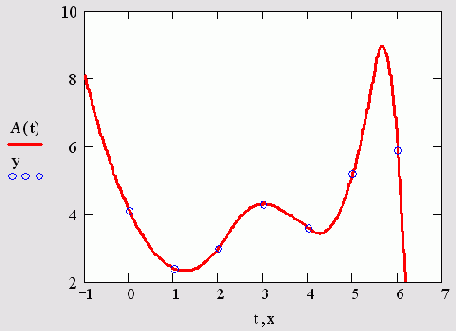 В-сплайн-интерполяция (листинг 15.3)