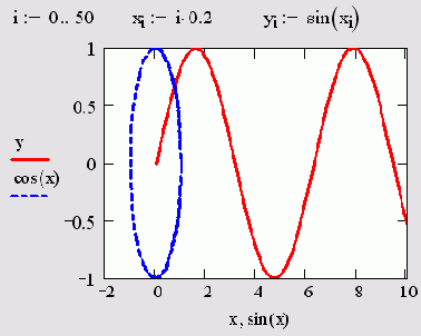 Построение нескольких зависимостей от разного аргумента