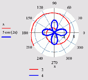 Линии разной толщины на полярном графике