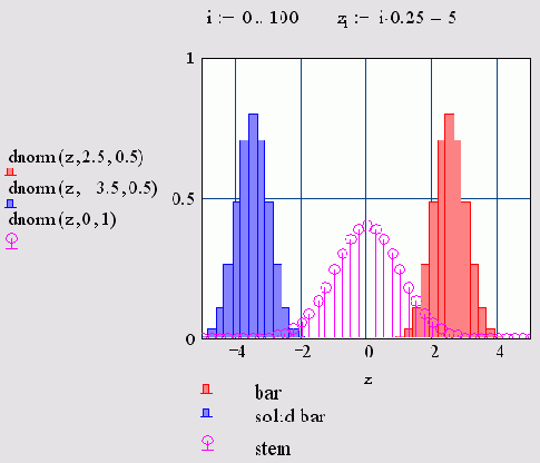 Столбчатые типы графиков