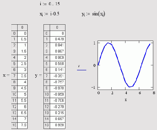 XY-график двух векторов