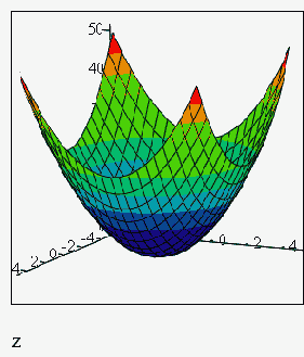 Быстрое построение графика поверхности функции (листинг 16.3)