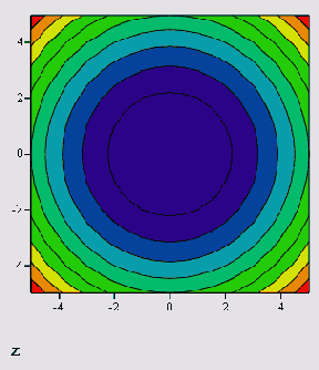 Быстрое построение графика линий уровня функции (листинг 16.3)