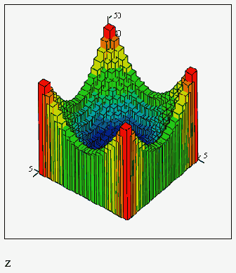 Быстрое построение графика трехмерной гистограммы функции (листинг 16.3)