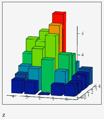 График трехмерной гистограммы, заданный матрицей (листинг 16.4)