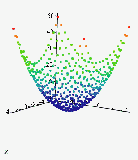 Быстрое построение графика множества точек функции (листинг 16.3)