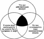 Выработка концепции ежа - это повторяющийся процесс.