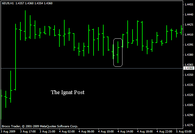 Ильин Д. - Методы Price Action - Истощённый бар