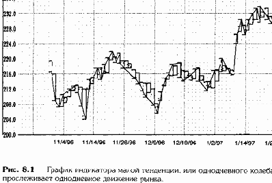 Графики индикатора промежуточной тенденции