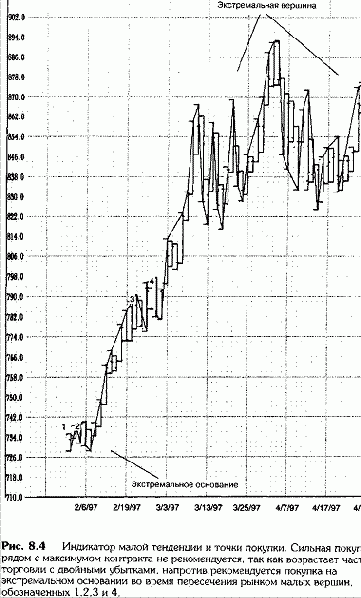 Точки покупки и продажи