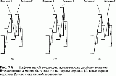 Двойная вершина