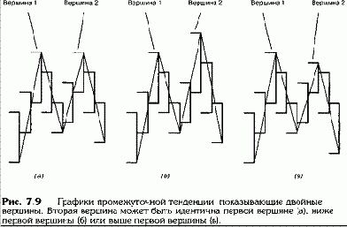 Двойная вершина