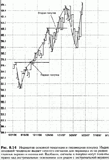 Построение пирамиды с индикатором основной тенденции