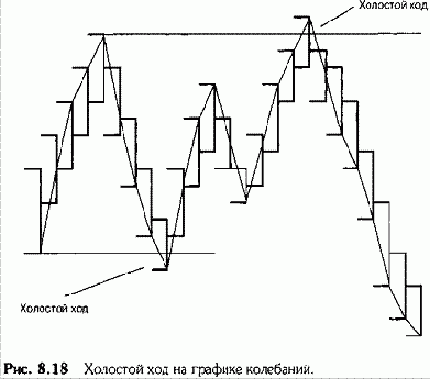 Холостой ход