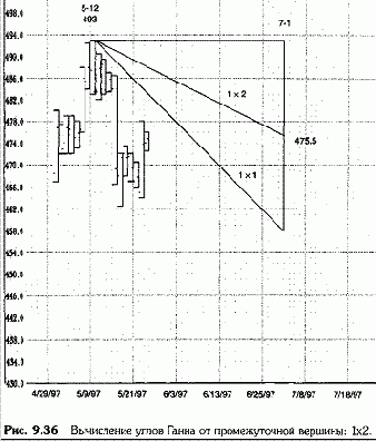 Нулевые углы