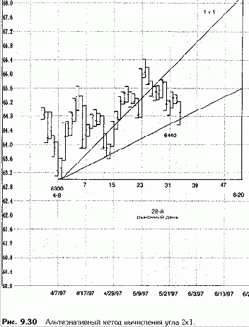 Углы Ганна от промежуточного основания