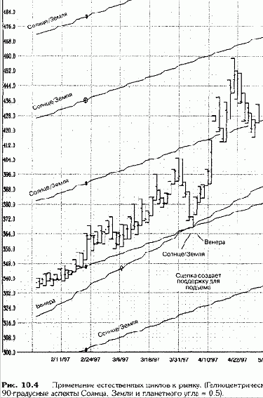 Как применять природные циклы к рынку