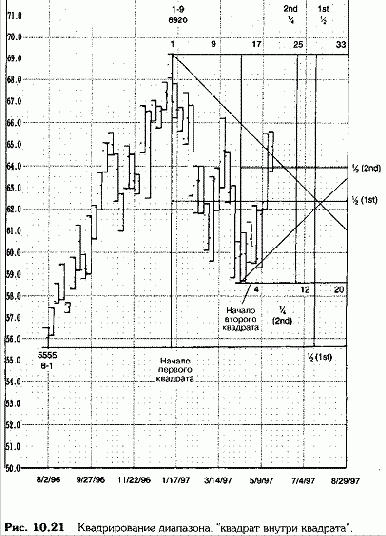 Квадрирование максимальной цены