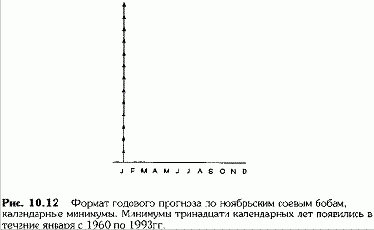 Построение элементарного годового прогноза вершин и оснований с использованием недельного графика