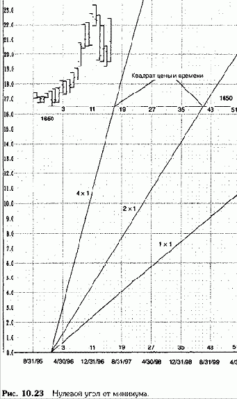 Квадрирование минимальной цены