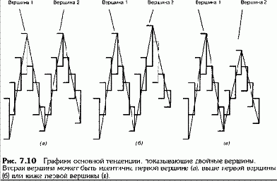 Двойная вершина