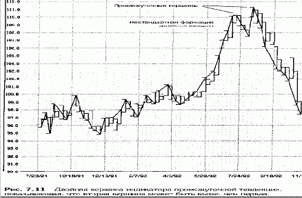 Двойная вершина