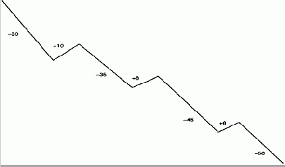 Полагаясь на графики колебаний, трейдеру