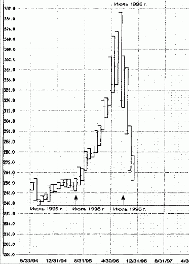 Объединение ежегодных дат одного года с малыми делениями
