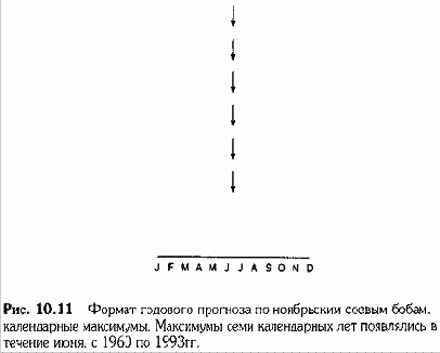 Построение элементарного годового прогноза вершин и оснований с использованием месячного графика