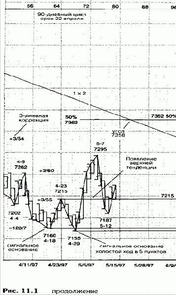 Индикатор промежуточной тенденции