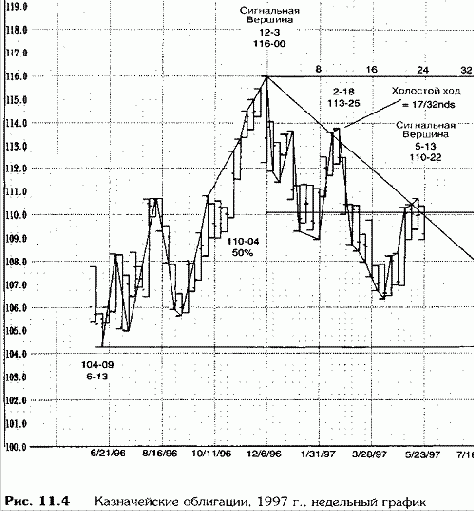 Живые свиньи на июнь, 1997 год, дневной график