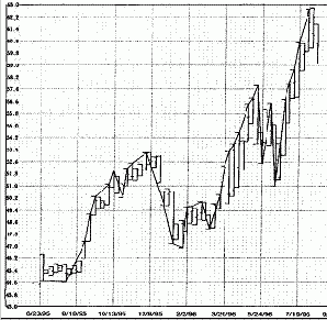 Индикатор Тренда, или - Графики Колебаний