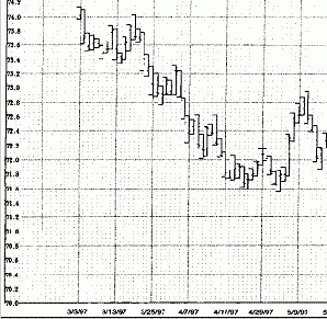 Индикатор Тренда, или - Графики Колебаний