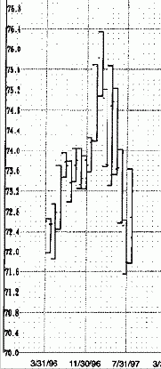 Недельные Графики