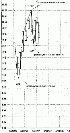Графики индикатора промежуточной тенденции