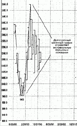Основная тенденция и месячный график от минимальной цены