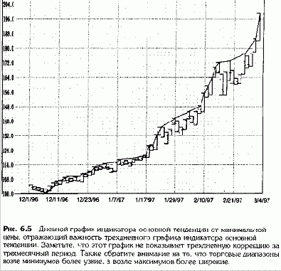 Основная тенденция и дневной график от максимальной цены