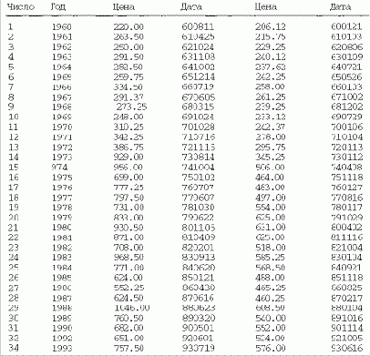 ���������� ������������� �������� �������� ������ � ��������� � �������������� ��������� �������