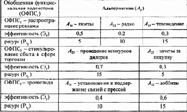 ��������������� ������� ������������� �������� 