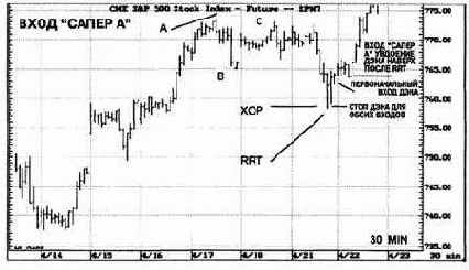 ������������� ������ ����� �� �������� ������� S&P: 6