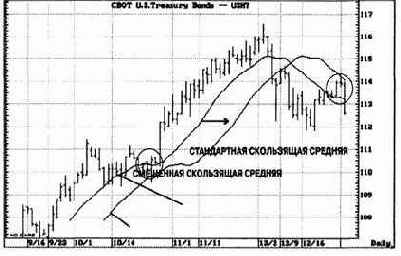 � �������� �������� ������������� DMA 