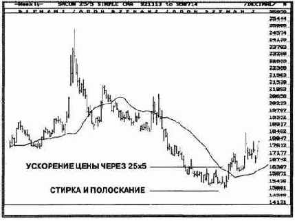 � ������ �������, �������� ������ 