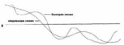 � DEMA ������ ��� ��������� 