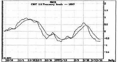 ��� ���� MACD �������� �������� 